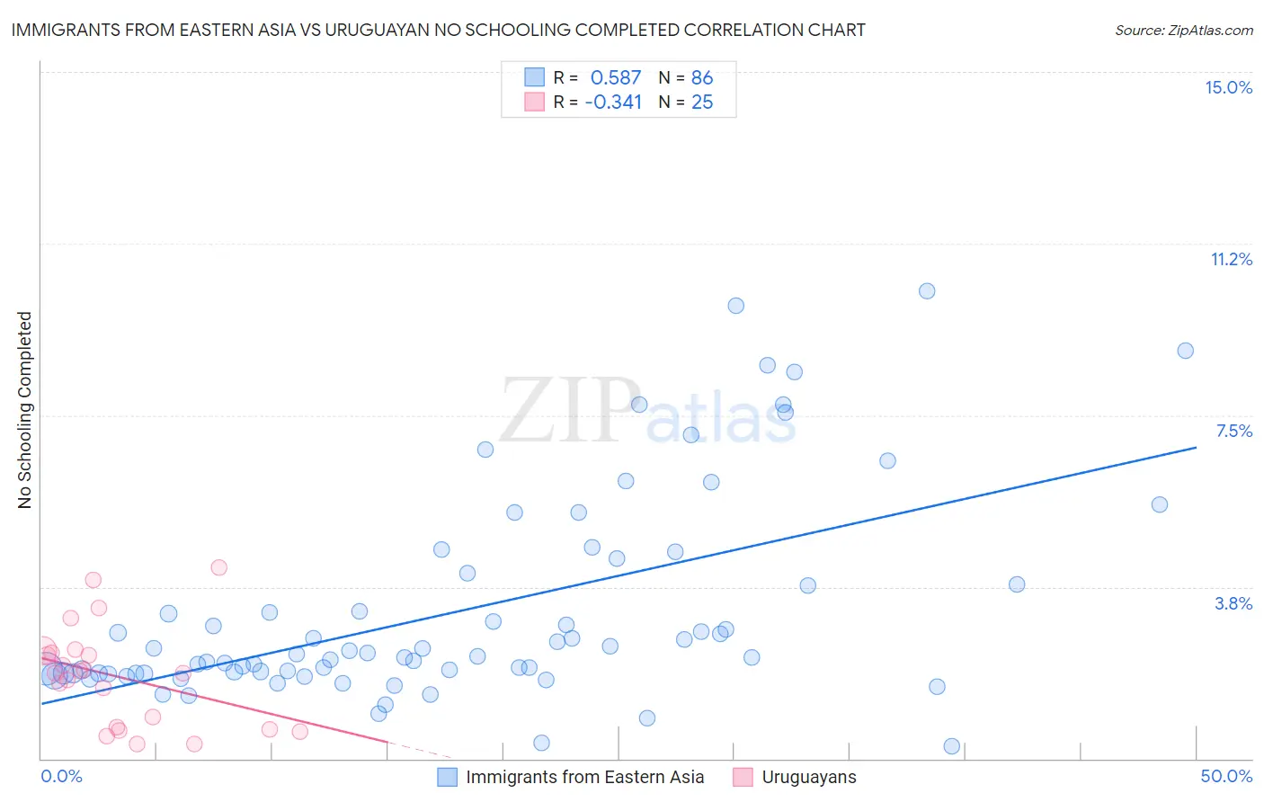 Immigrants from Eastern Asia vs Uruguayan No Schooling Completed