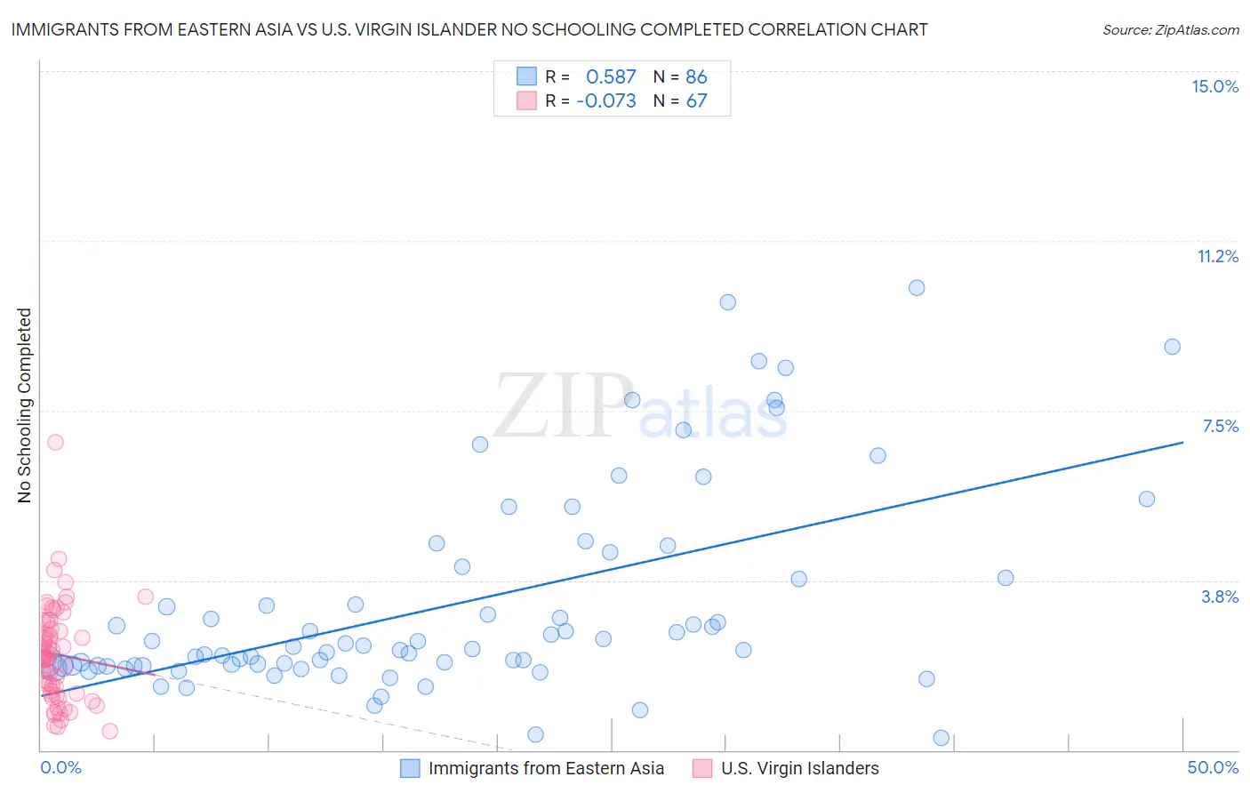 Immigrants from Eastern Asia vs U.S. Virgin Islander No Schooling Completed