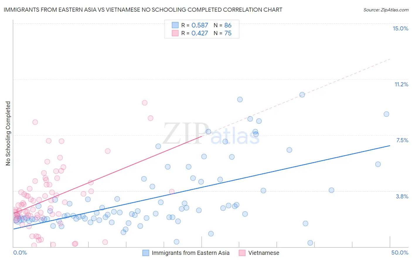 Immigrants from Eastern Asia vs Vietnamese No Schooling Completed