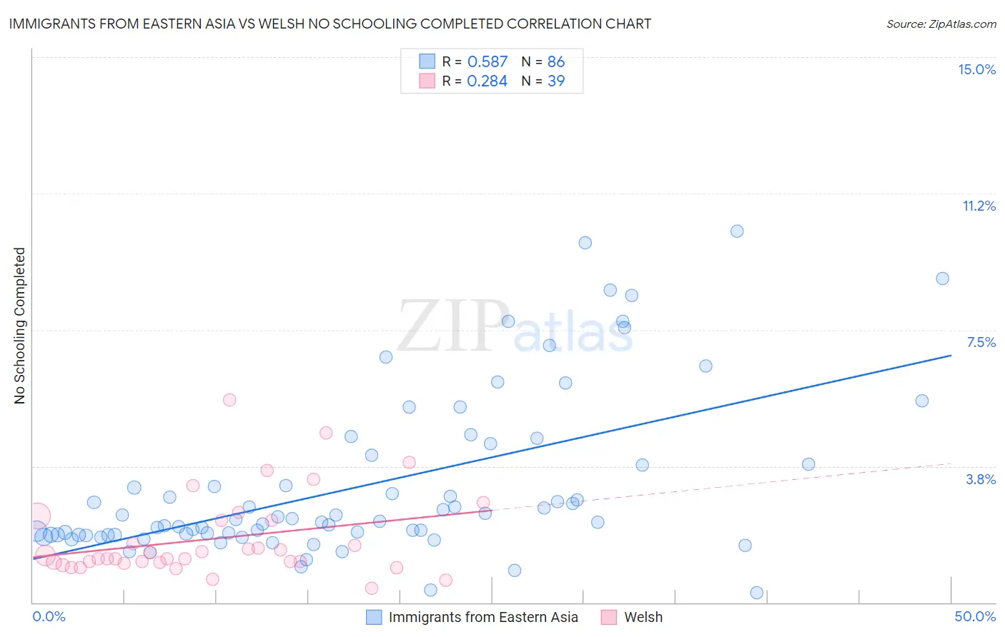 Immigrants from Eastern Asia vs Welsh No Schooling Completed