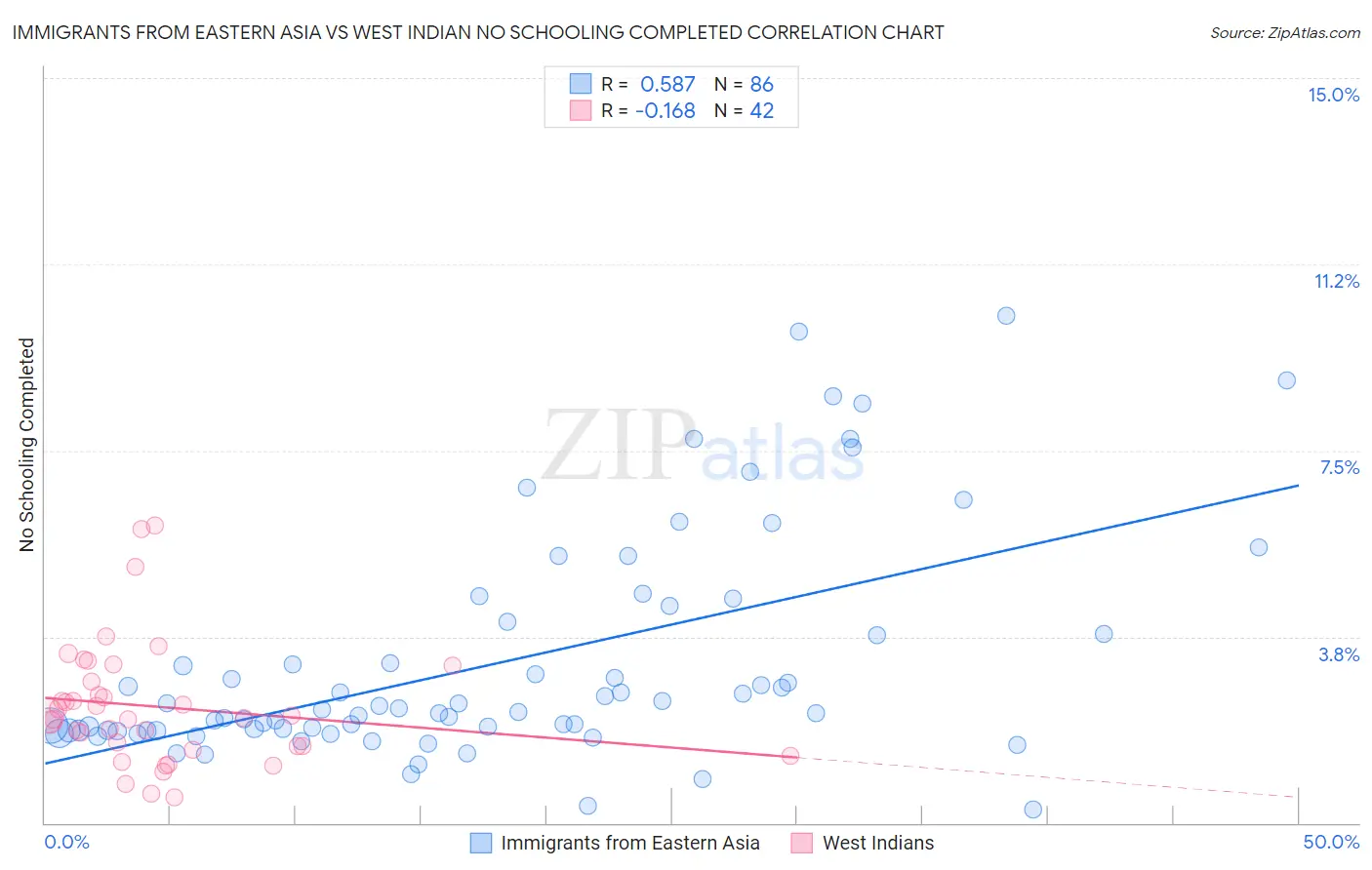 Immigrants from Eastern Asia vs West Indian No Schooling Completed