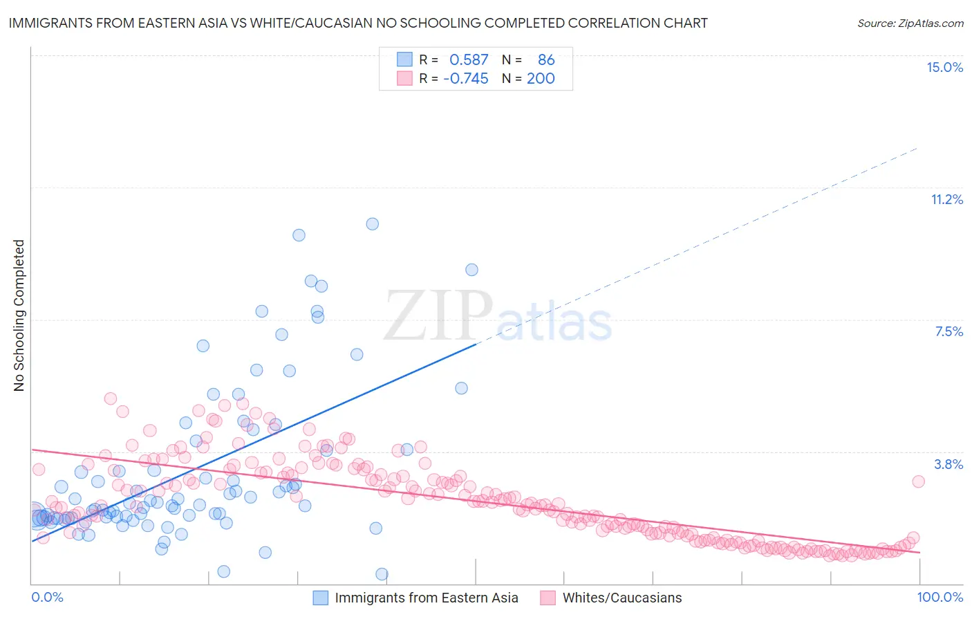 Immigrants from Eastern Asia vs White/Caucasian No Schooling Completed