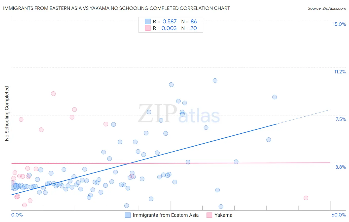 Immigrants from Eastern Asia vs Yakama No Schooling Completed