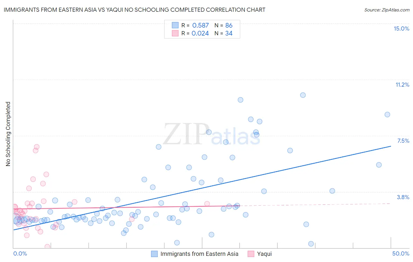 Immigrants from Eastern Asia vs Yaqui No Schooling Completed