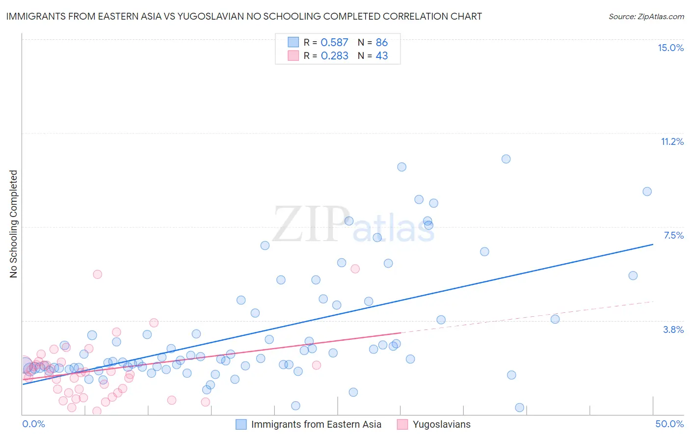 Immigrants from Eastern Asia vs Yugoslavian No Schooling Completed
