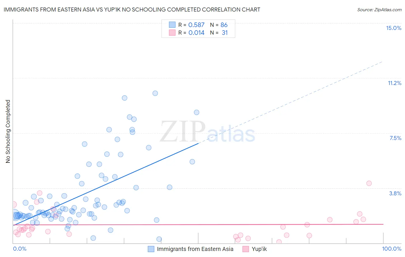 Immigrants from Eastern Asia vs Yup'ik No Schooling Completed