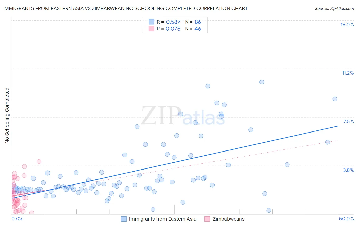 Immigrants from Eastern Asia vs Zimbabwean No Schooling Completed