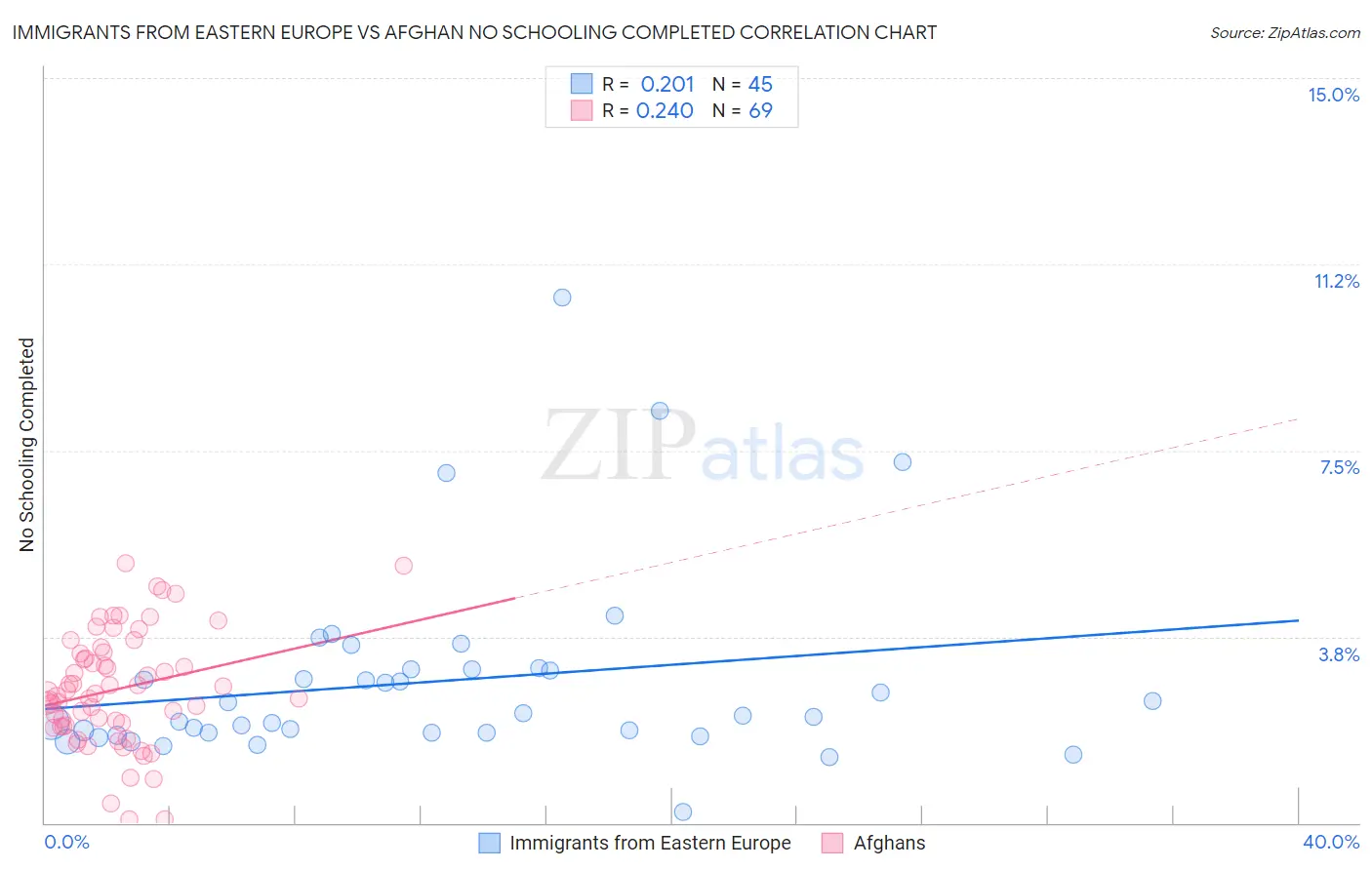 Immigrants from Eastern Europe vs Afghan No Schooling Completed