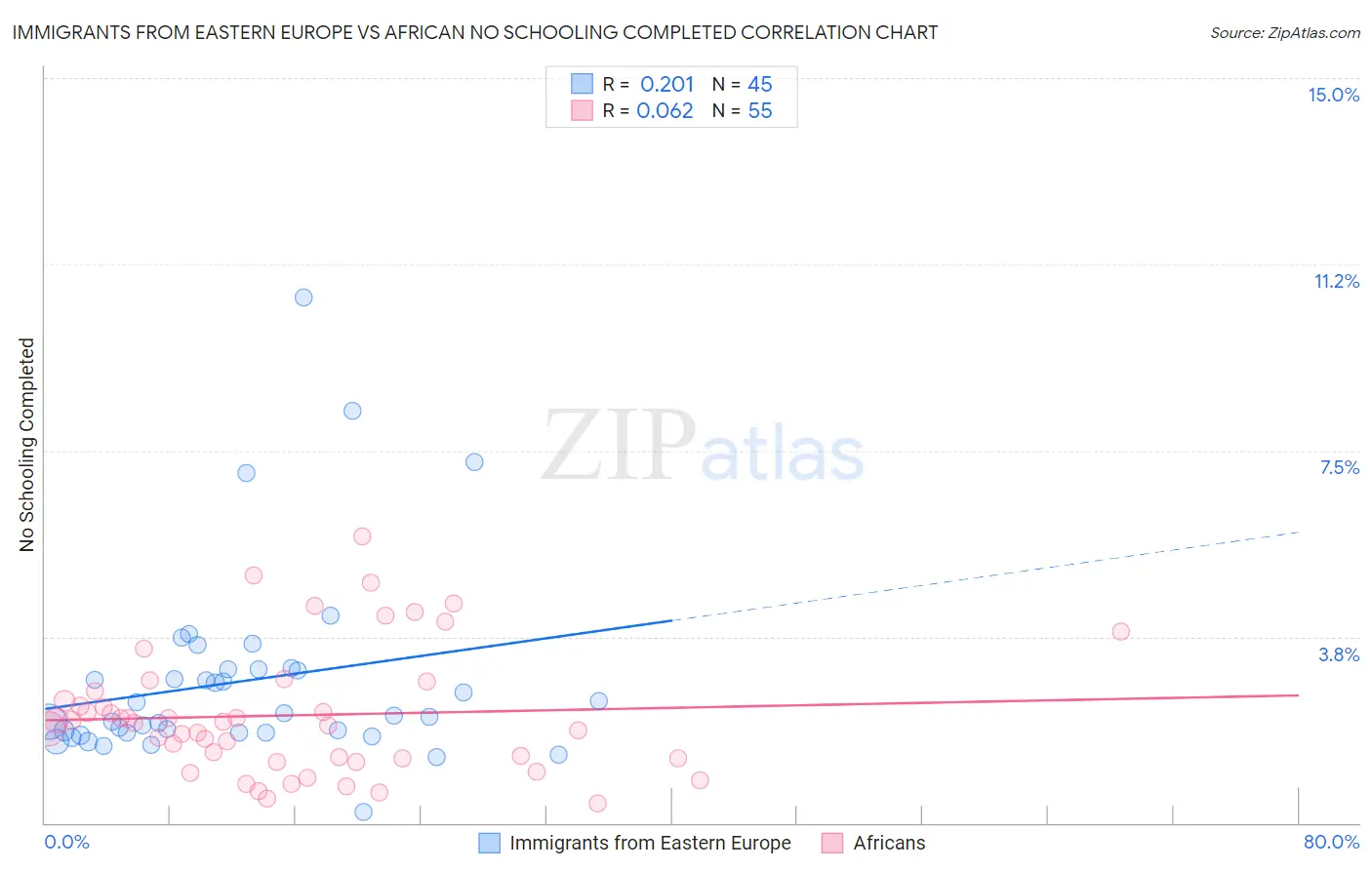 Immigrants from Eastern Europe vs African No Schooling Completed