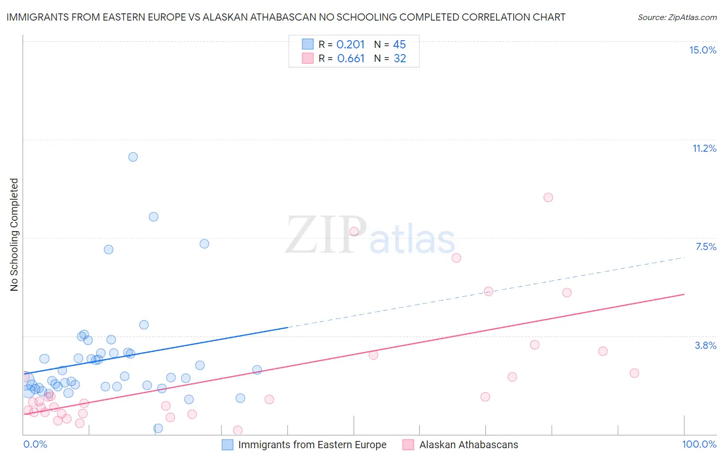 Immigrants from Eastern Europe vs Alaskan Athabascan No Schooling Completed