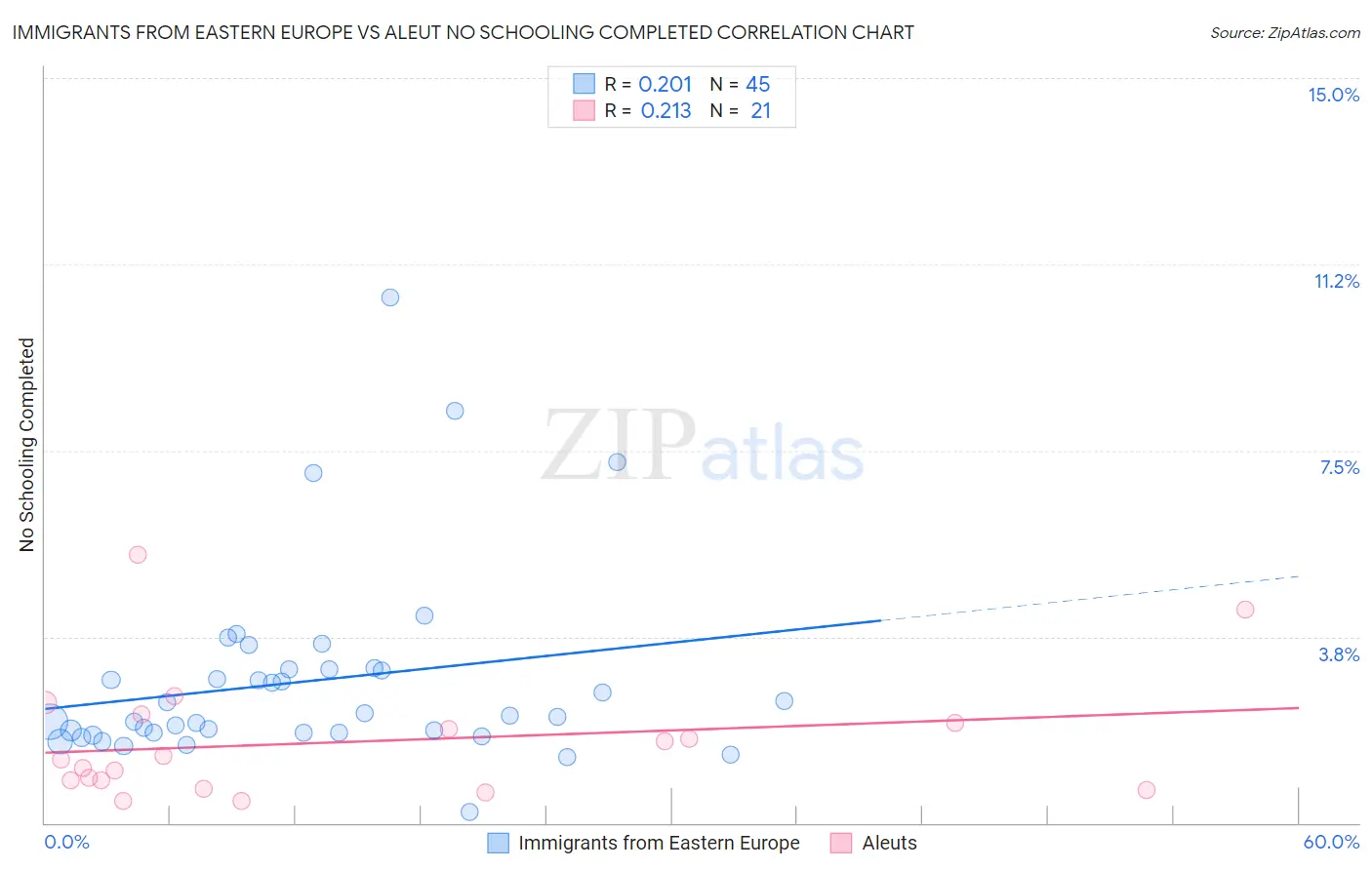 Immigrants from Eastern Europe vs Aleut No Schooling Completed