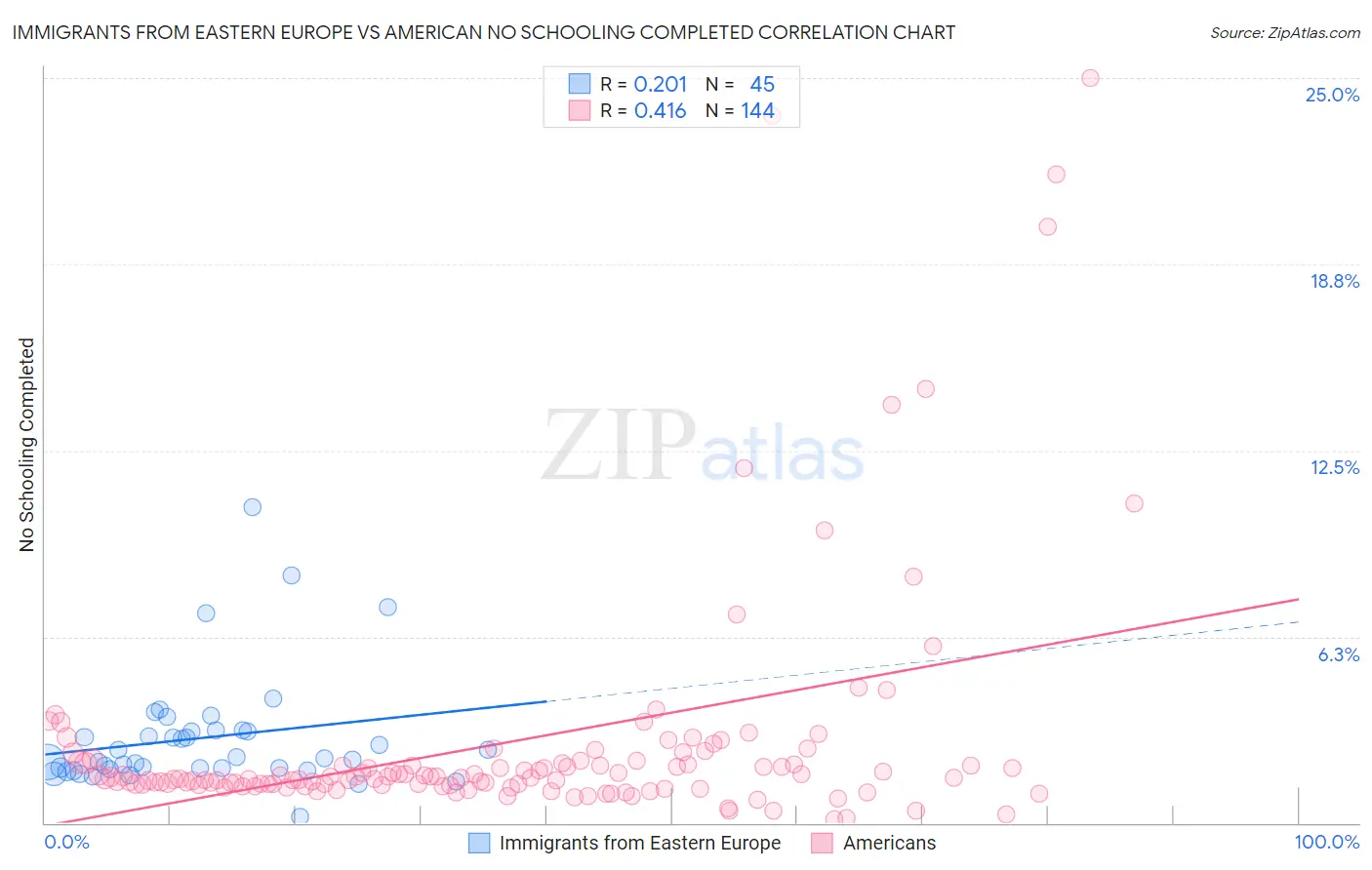 Immigrants from Eastern Europe vs American No Schooling Completed