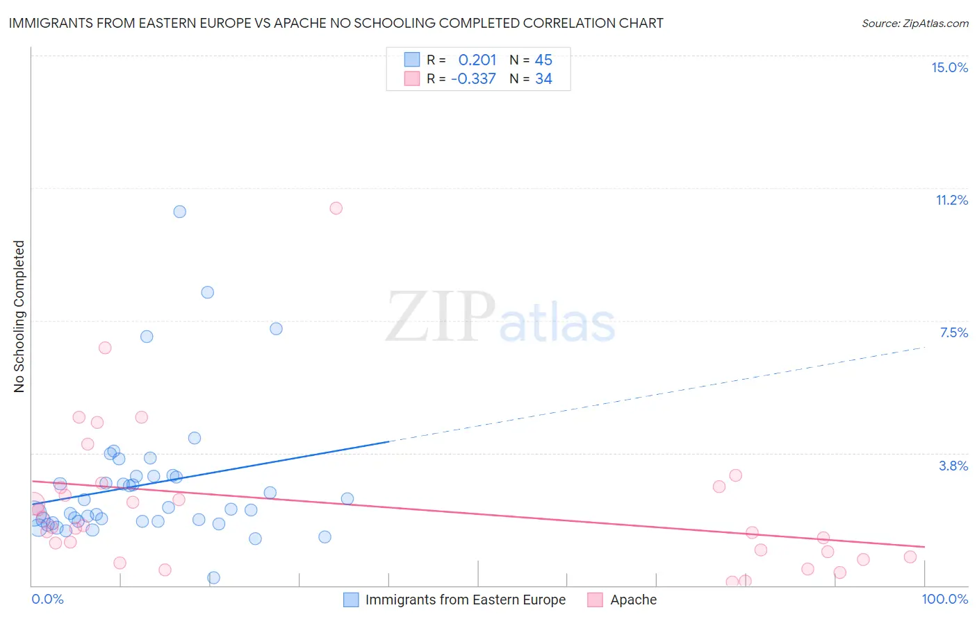 Immigrants from Eastern Europe vs Apache No Schooling Completed