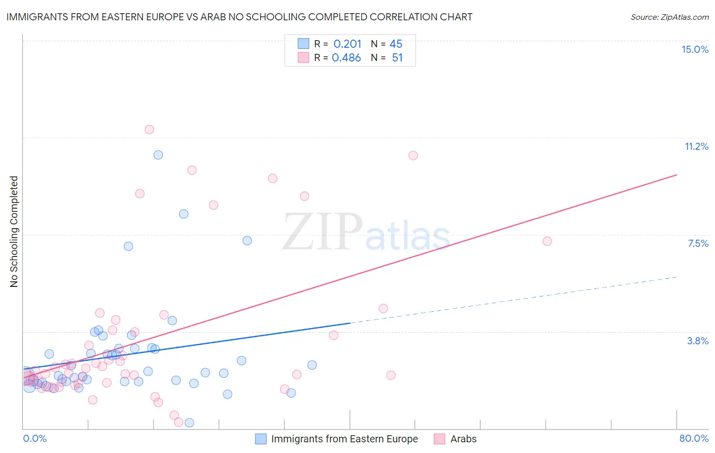 Immigrants from Eastern Europe vs Arab No Schooling Completed