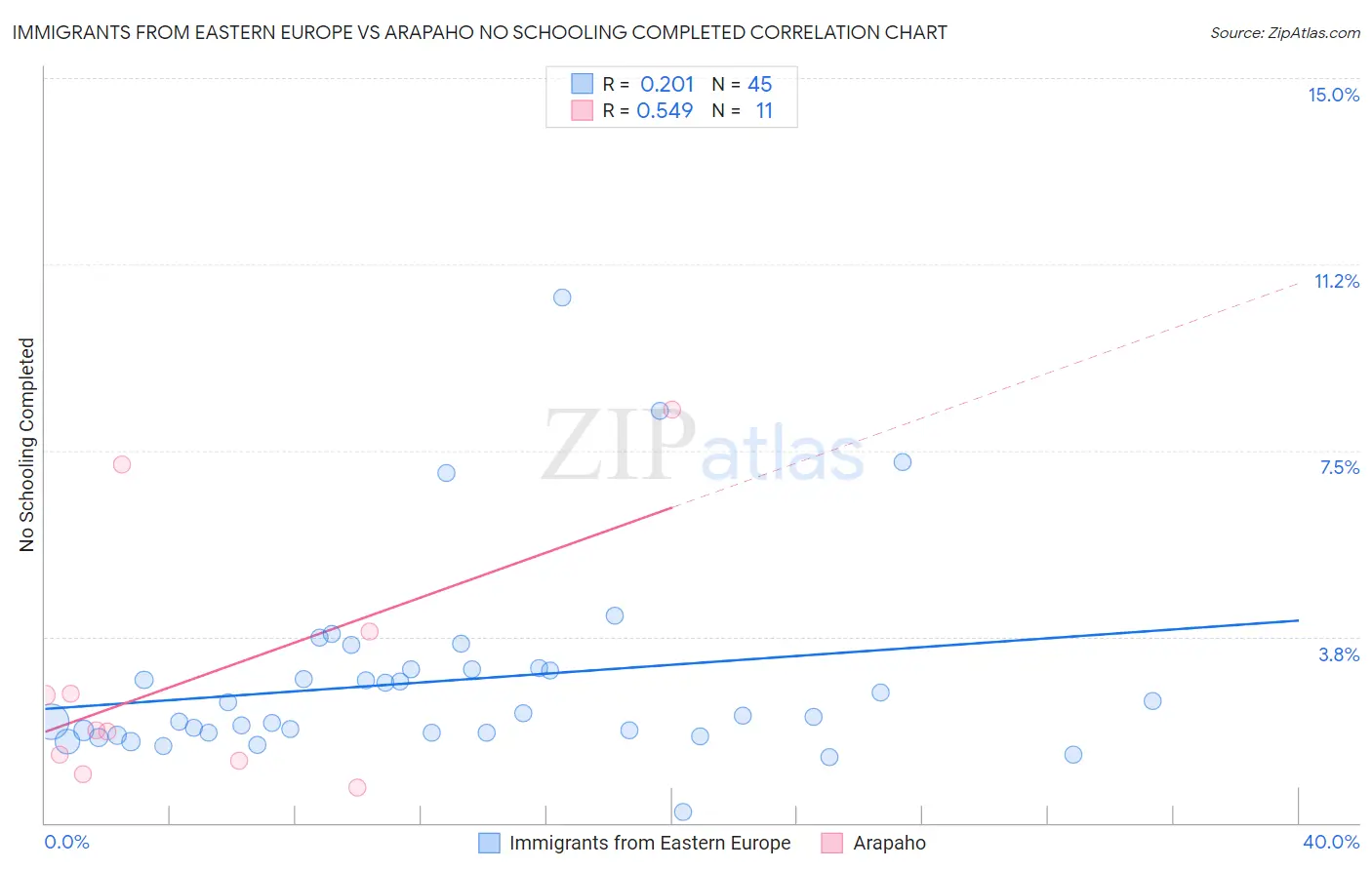 Immigrants from Eastern Europe vs Arapaho No Schooling Completed