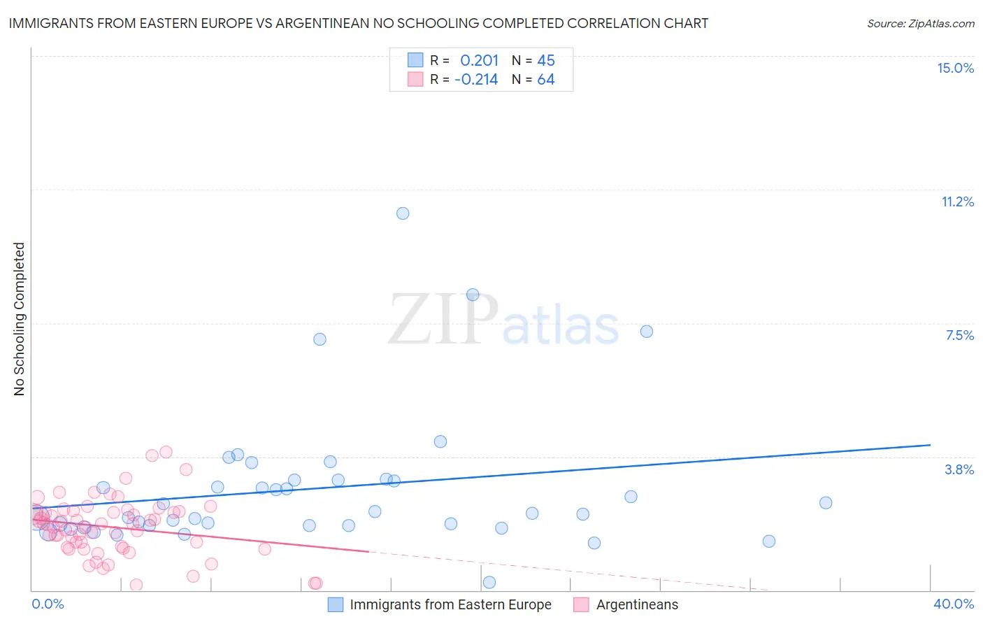 Immigrants from Eastern Europe vs Argentinean No Schooling Completed