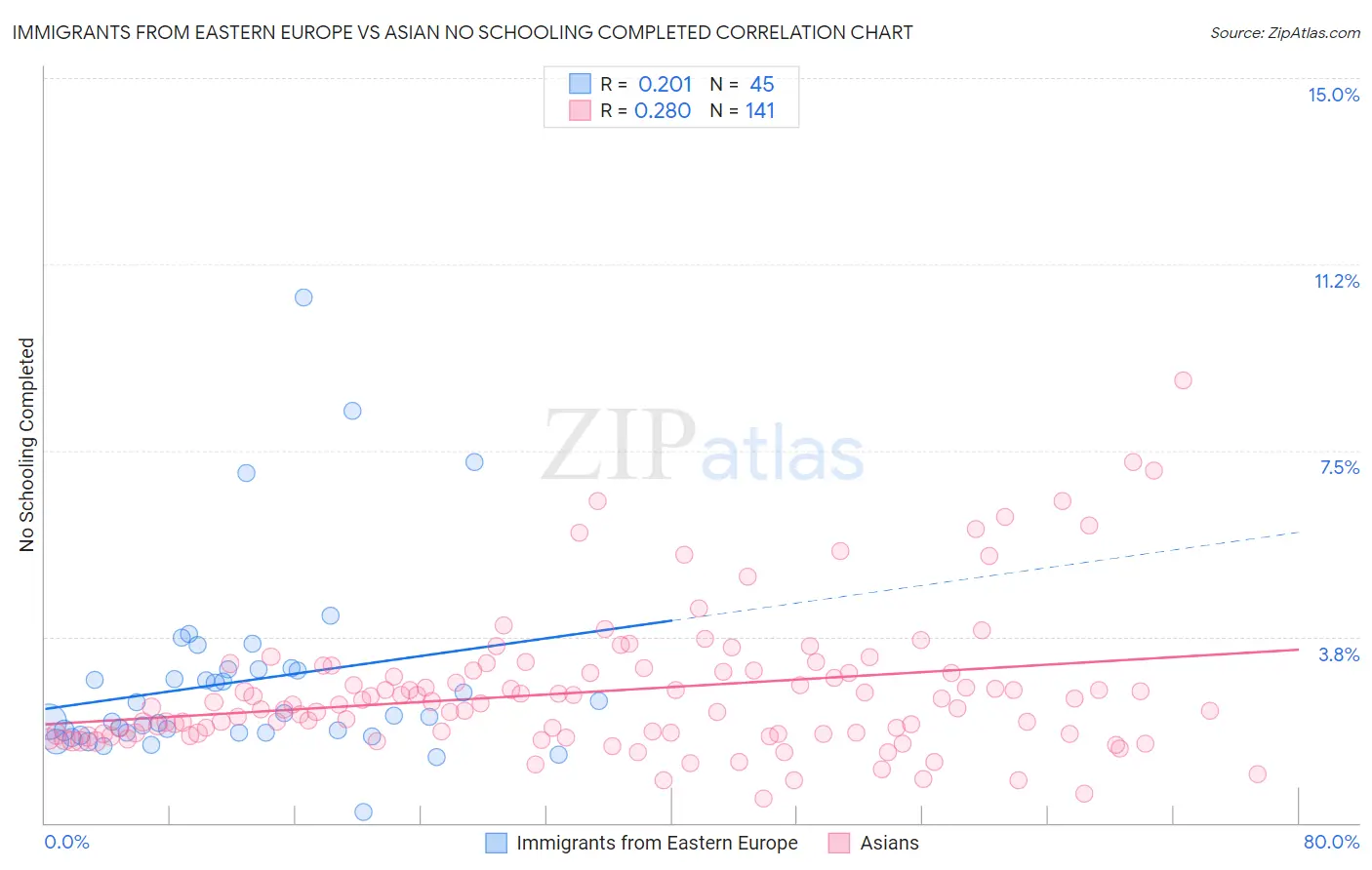 Immigrants from Eastern Europe vs Asian No Schooling Completed