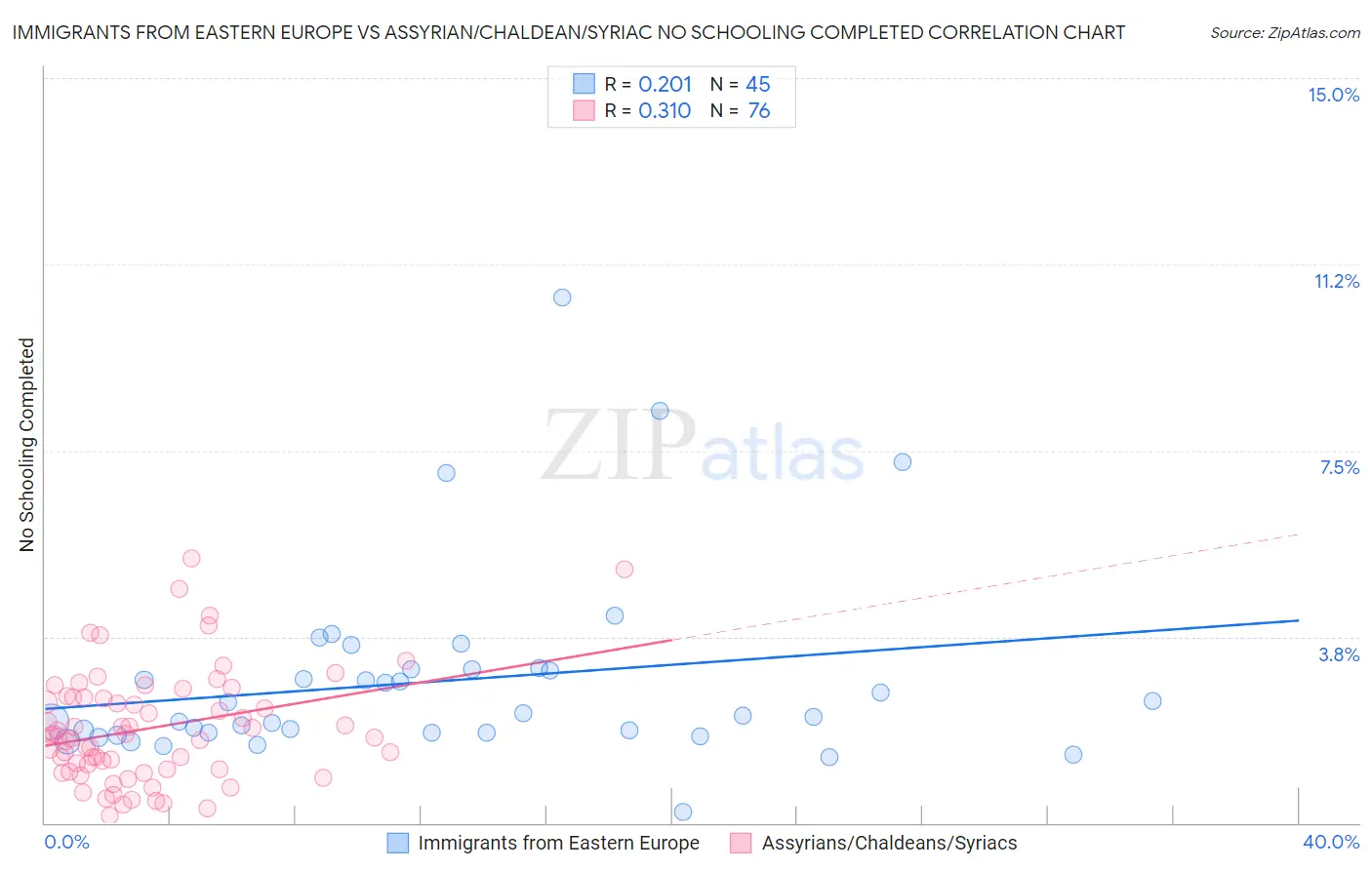 Immigrants from Eastern Europe vs Assyrian/Chaldean/Syriac No Schooling Completed