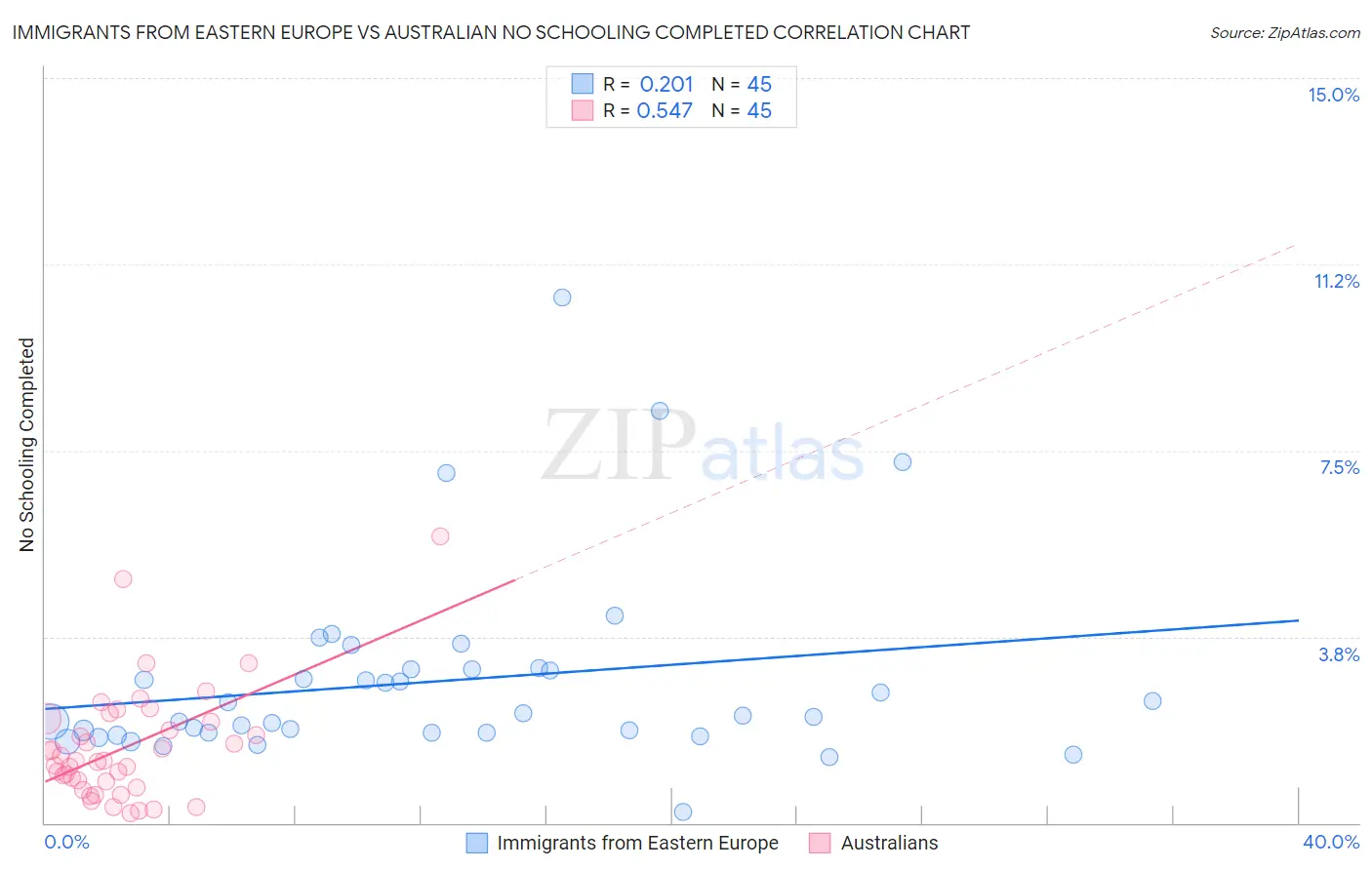 Immigrants from Eastern Europe vs Australian No Schooling Completed