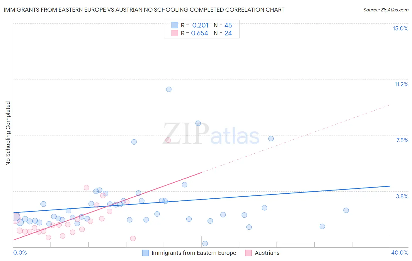 Immigrants from Eastern Europe vs Austrian No Schooling Completed