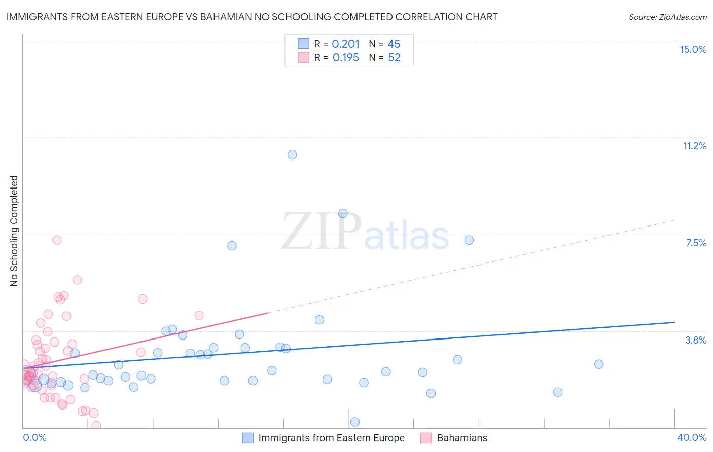 Immigrants from Eastern Europe vs Bahamian No Schooling Completed