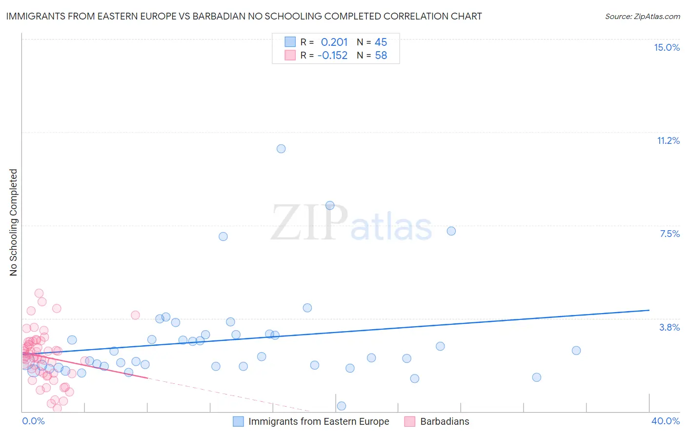 Immigrants from Eastern Europe vs Barbadian No Schooling Completed