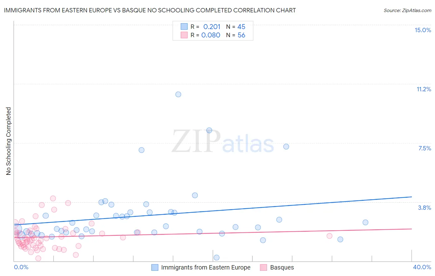 Immigrants from Eastern Europe vs Basque No Schooling Completed