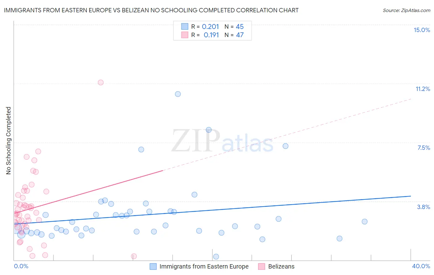 Immigrants from Eastern Europe vs Belizean No Schooling Completed