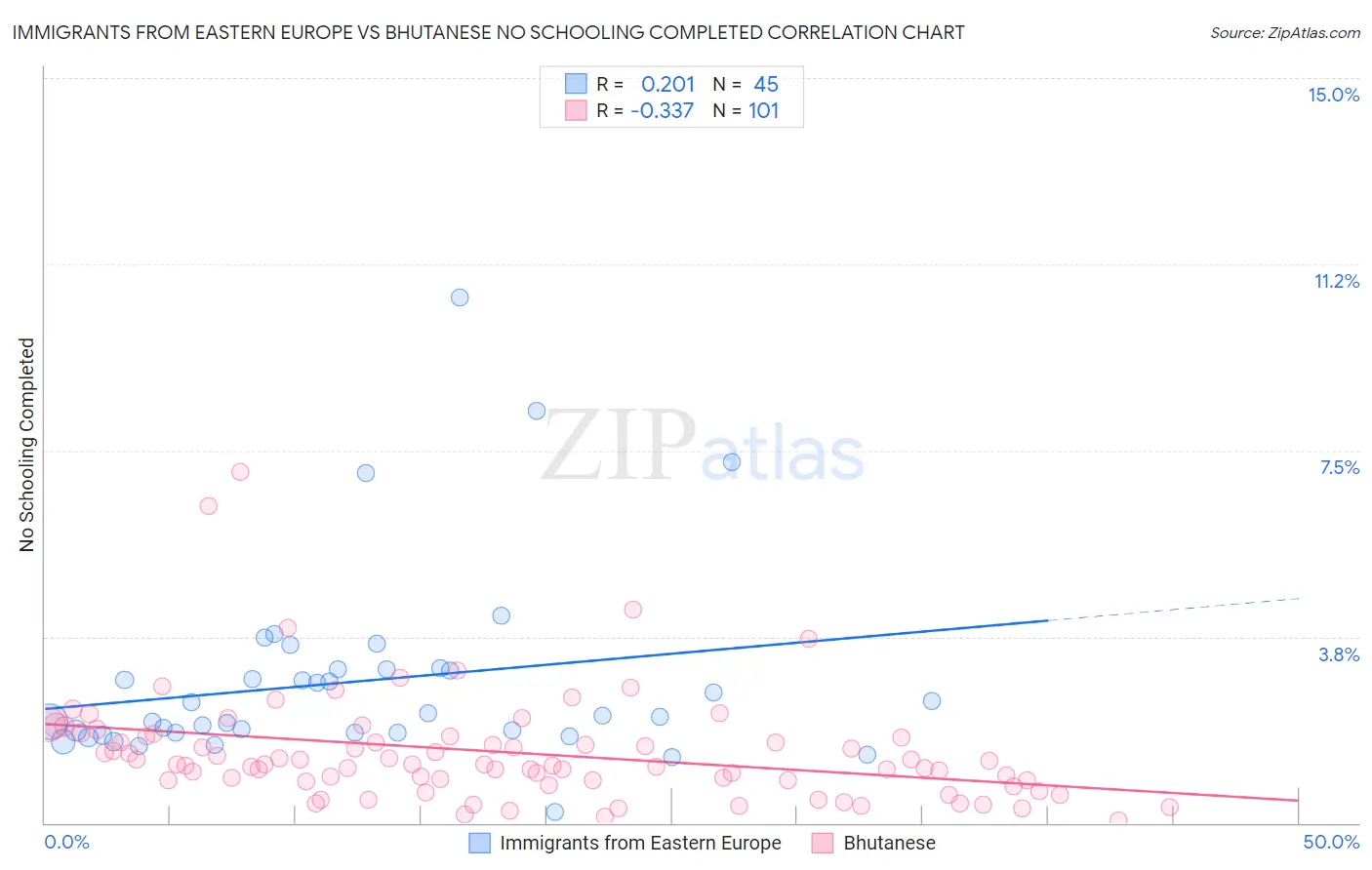 Immigrants from Eastern Europe vs Bhutanese No Schooling Completed