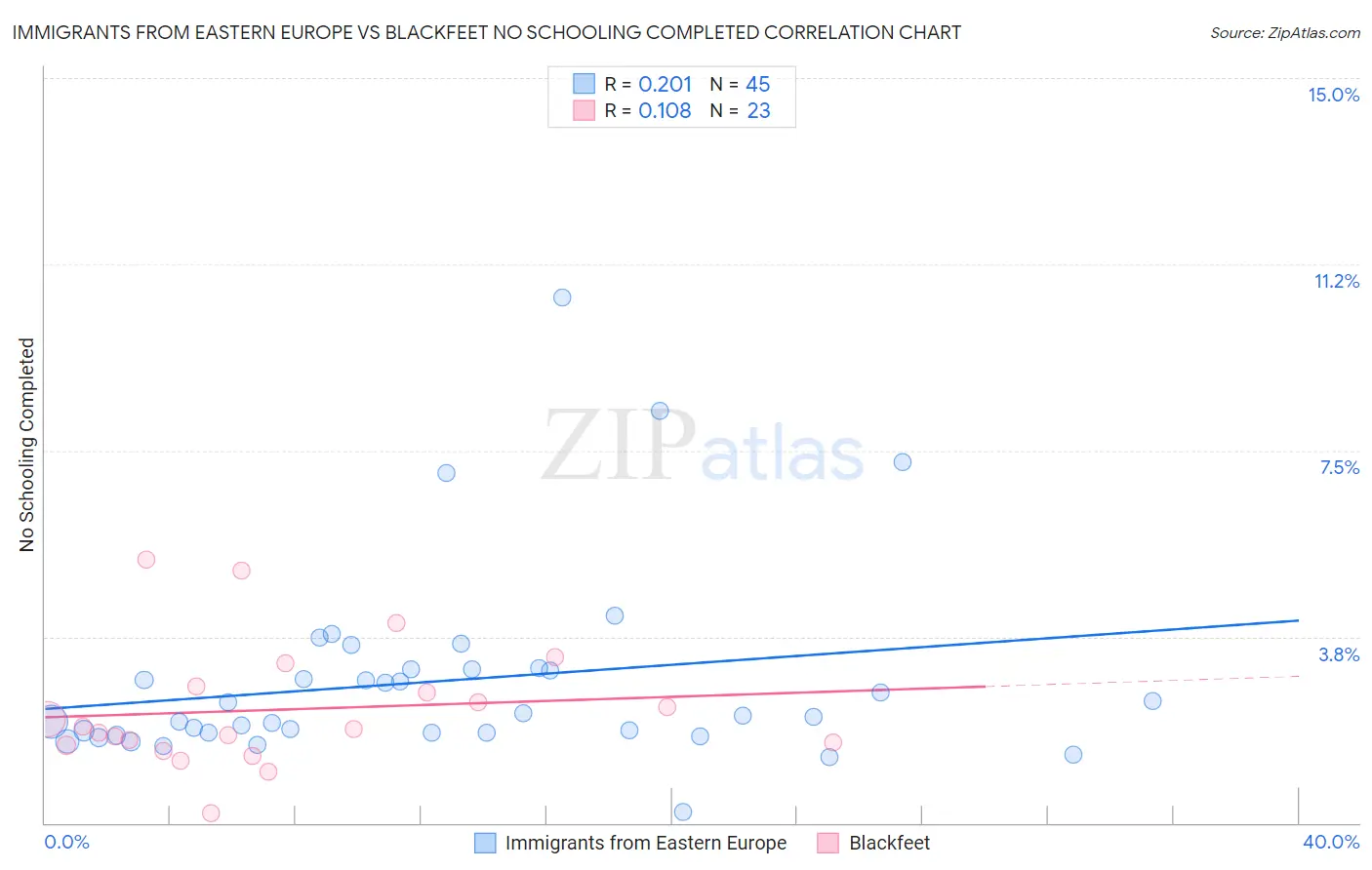 Immigrants from Eastern Europe vs Blackfeet No Schooling Completed