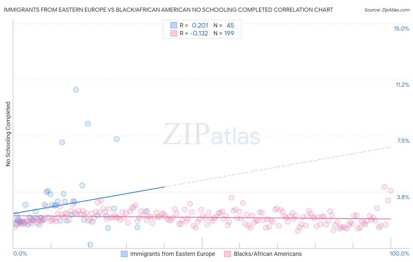 Immigrants from Eastern Europe vs Black/African American No Schooling Completed