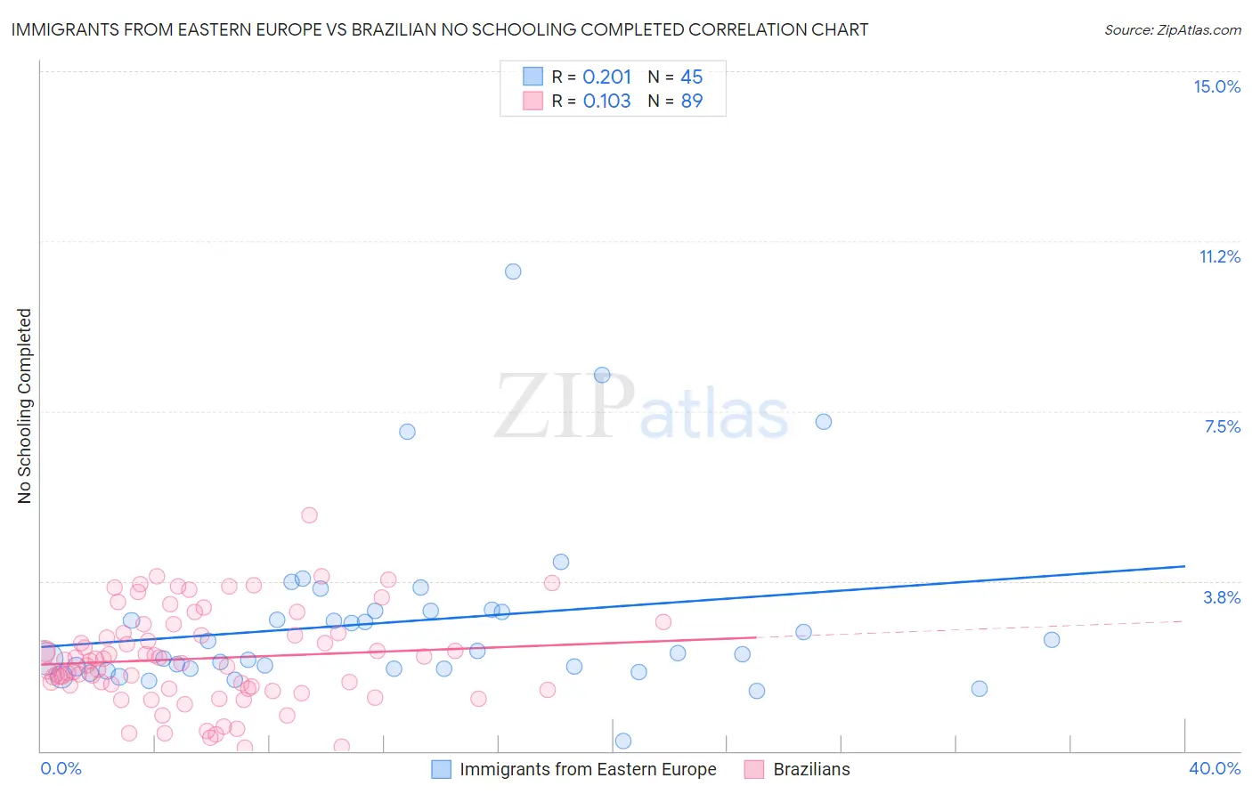 Immigrants from Eastern Europe vs Brazilian No Schooling Completed