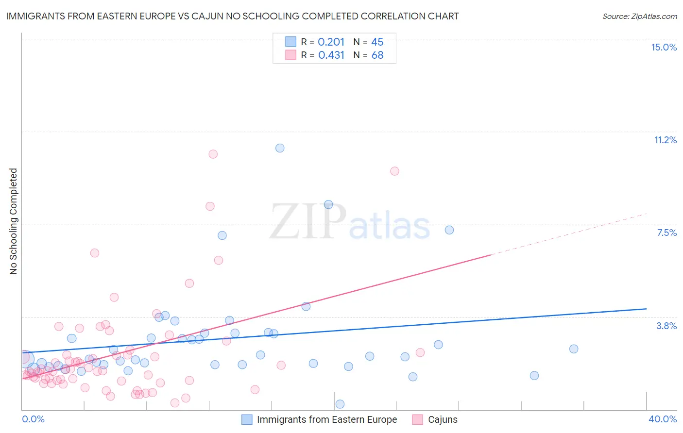 Immigrants from Eastern Europe vs Cajun No Schooling Completed