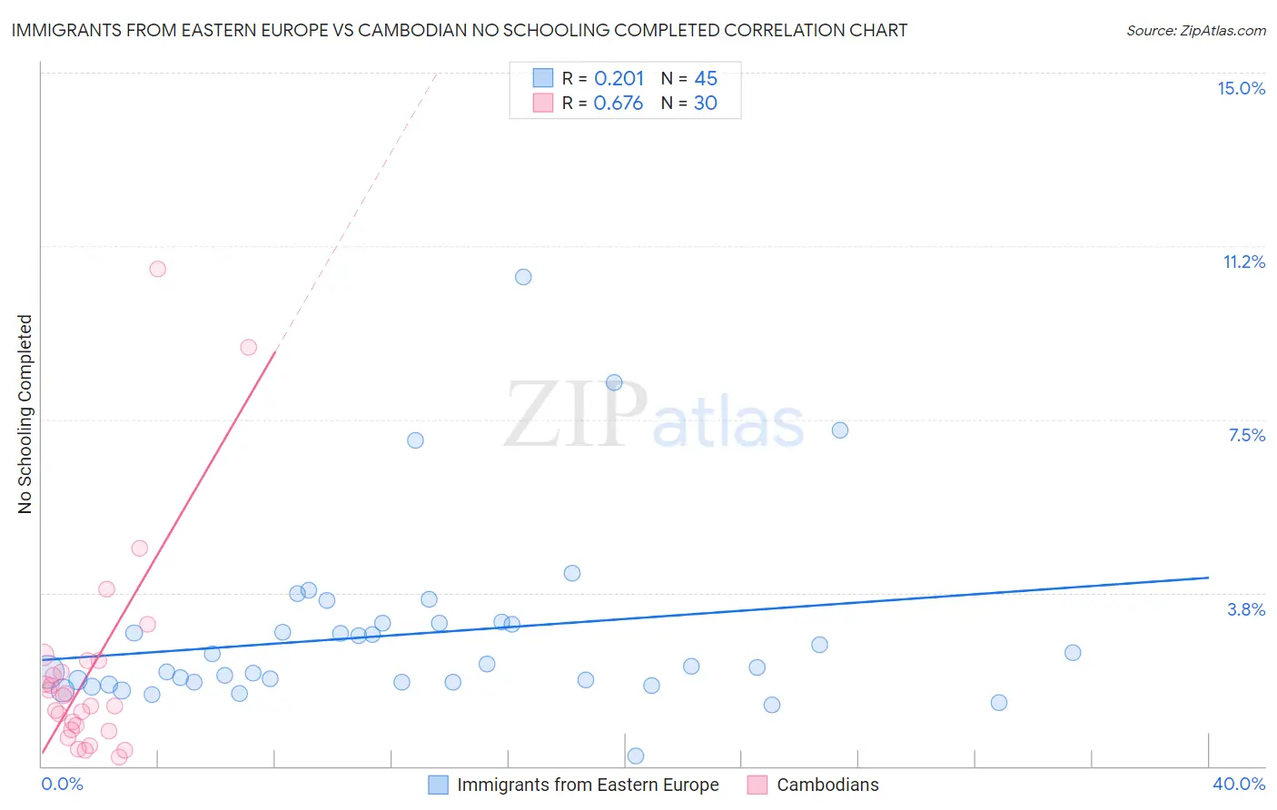 Immigrants from Eastern Europe vs Cambodian No Schooling Completed