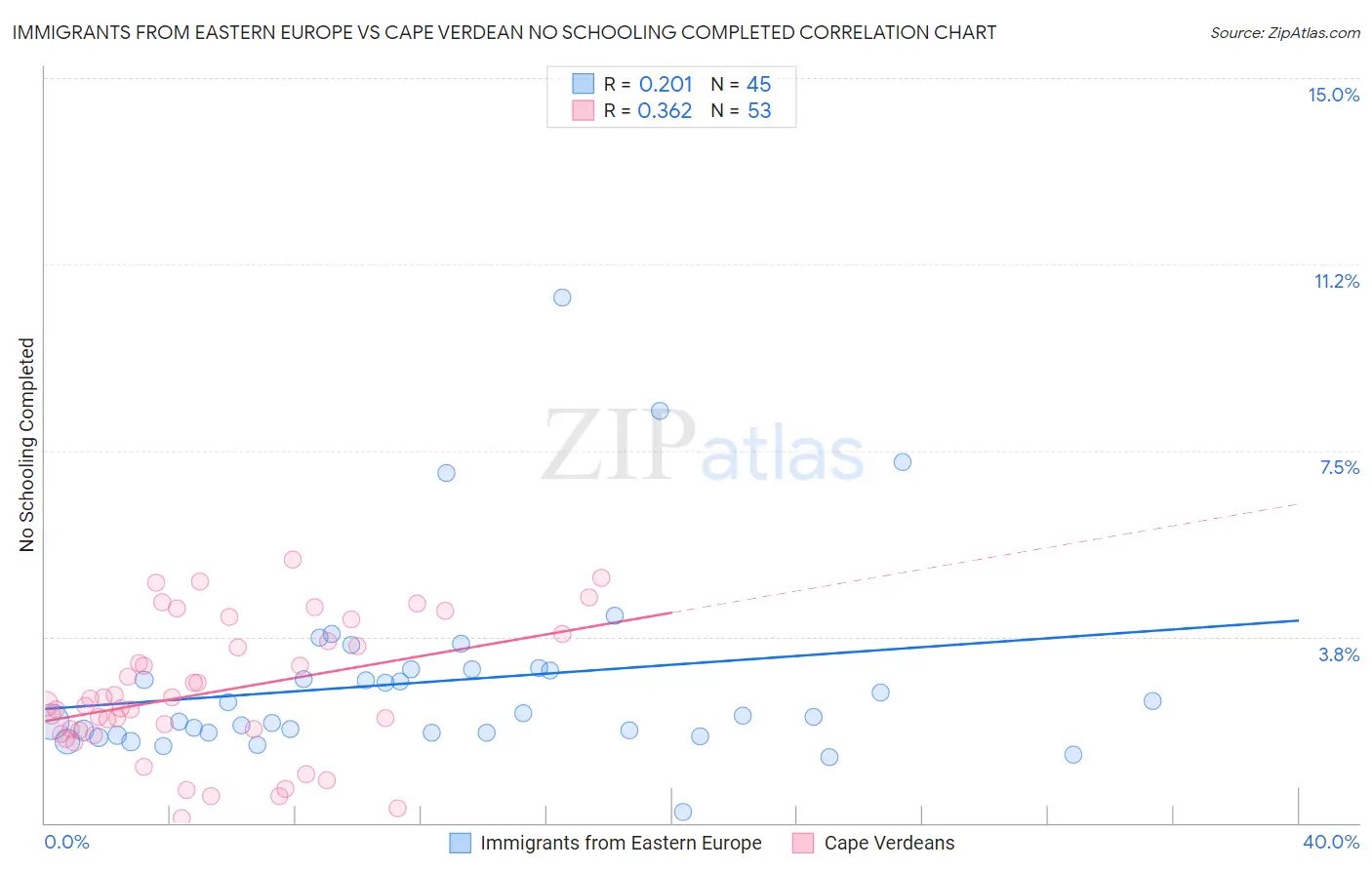 Immigrants from Eastern Europe vs Cape Verdean No Schooling Completed