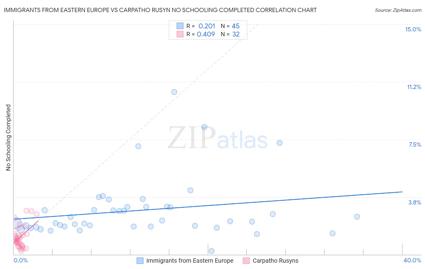 Immigrants from Eastern Europe vs Carpatho Rusyn No Schooling Completed