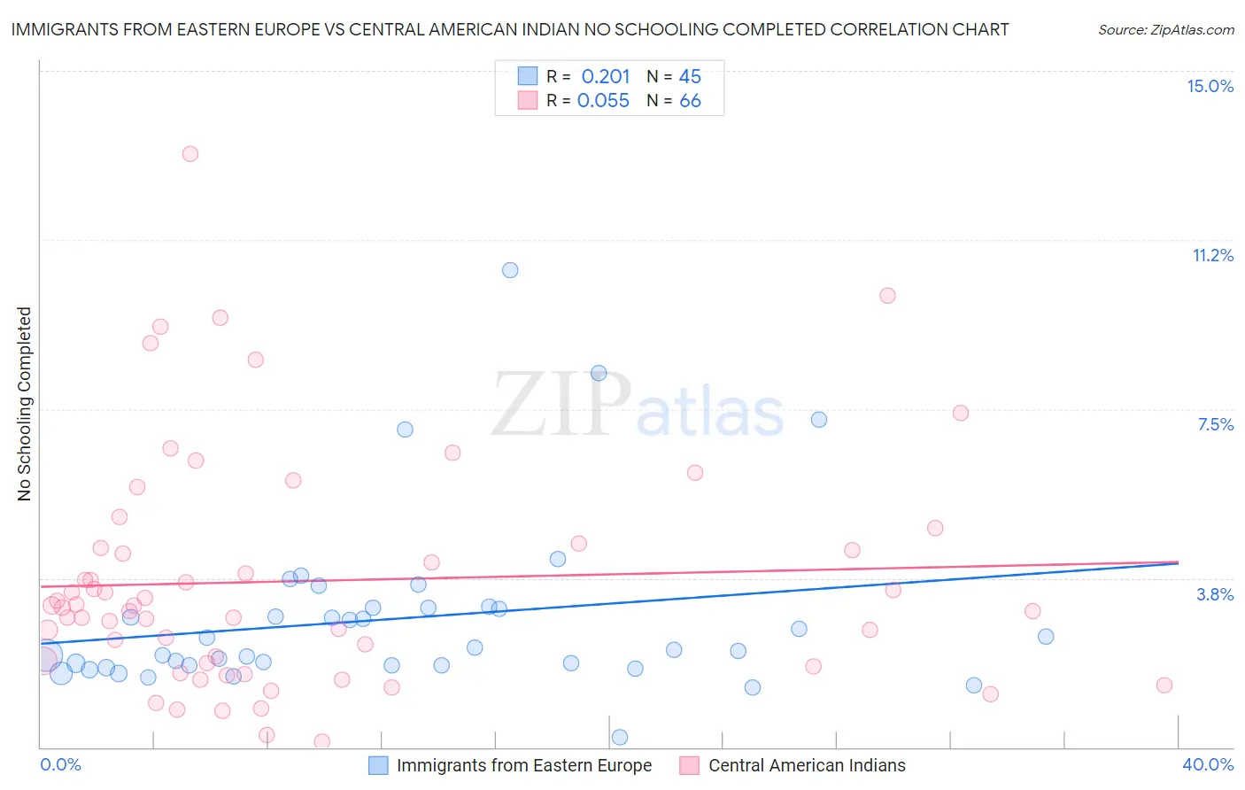 Immigrants from Eastern Europe vs Central American Indian No Schooling Completed