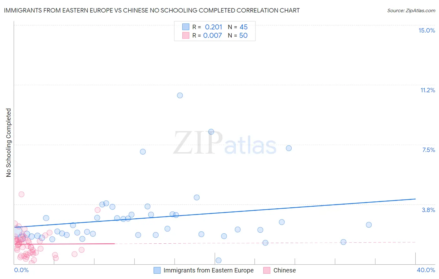 Immigrants from Eastern Europe vs Chinese No Schooling Completed
