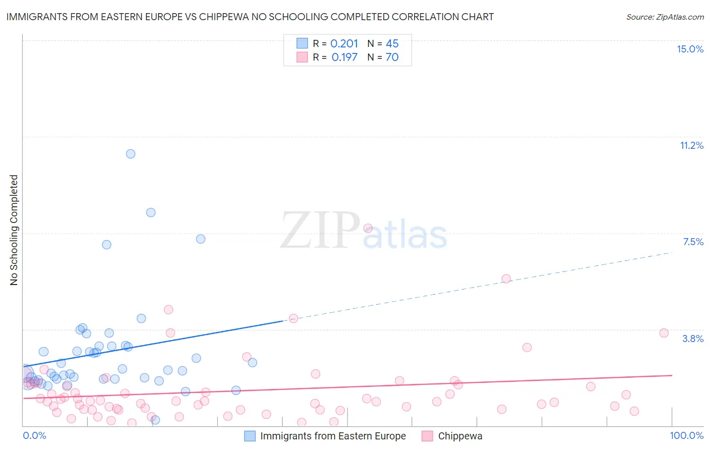 Immigrants from Eastern Europe vs Chippewa No Schooling Completed