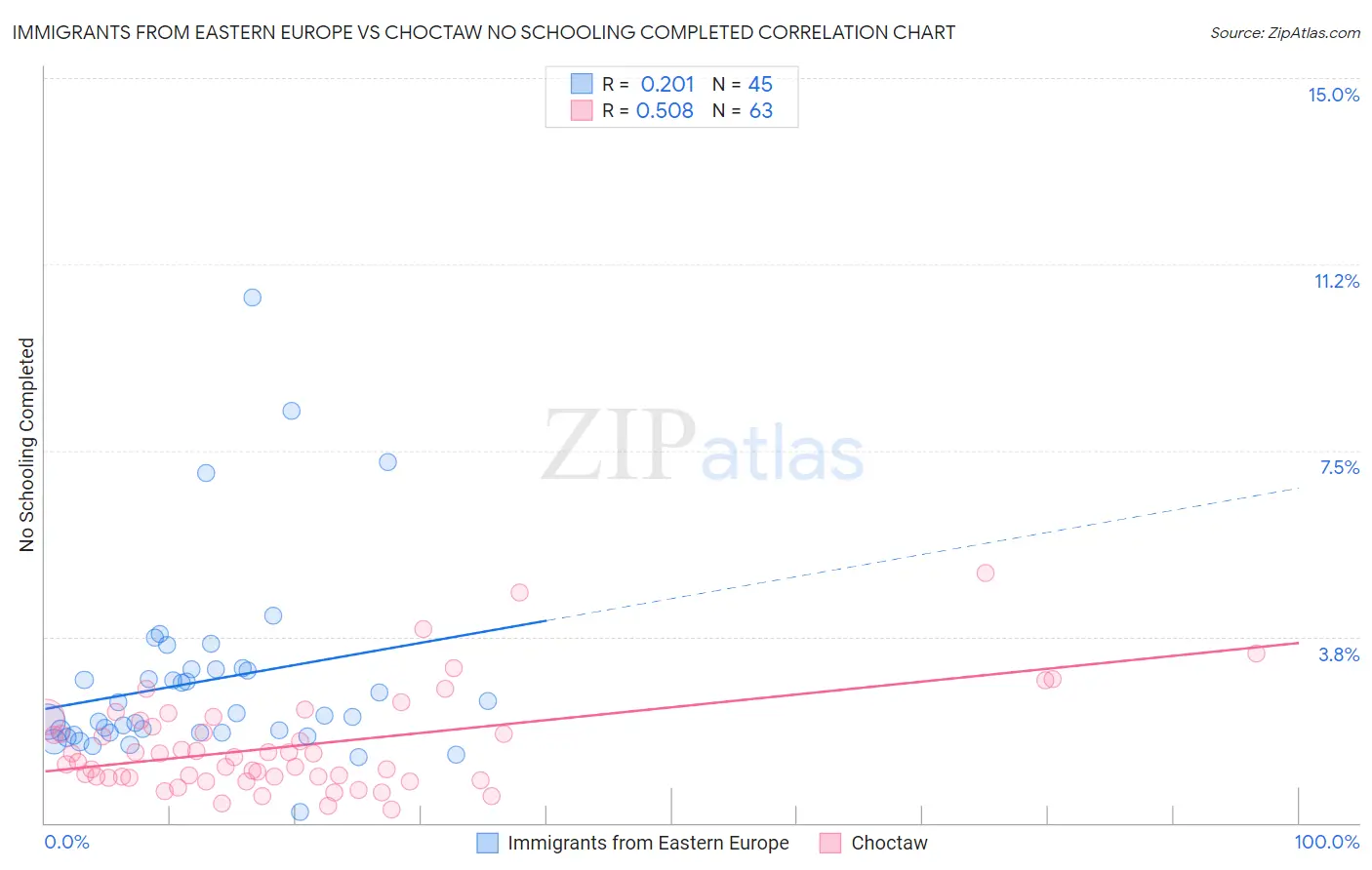 Immigrants from Eastern Europe vs Choctaw No Schooling Completed