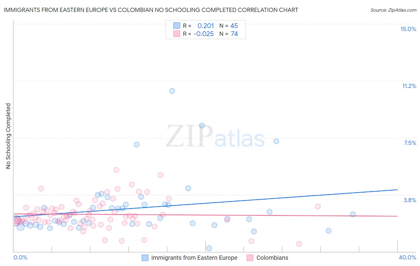 Immigrants from Eastern Europe vs Colombian No Schooling Completed