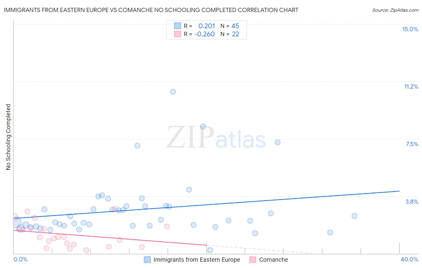 Immigrants from Eastern Europe vs Comanche No Schooling Completed