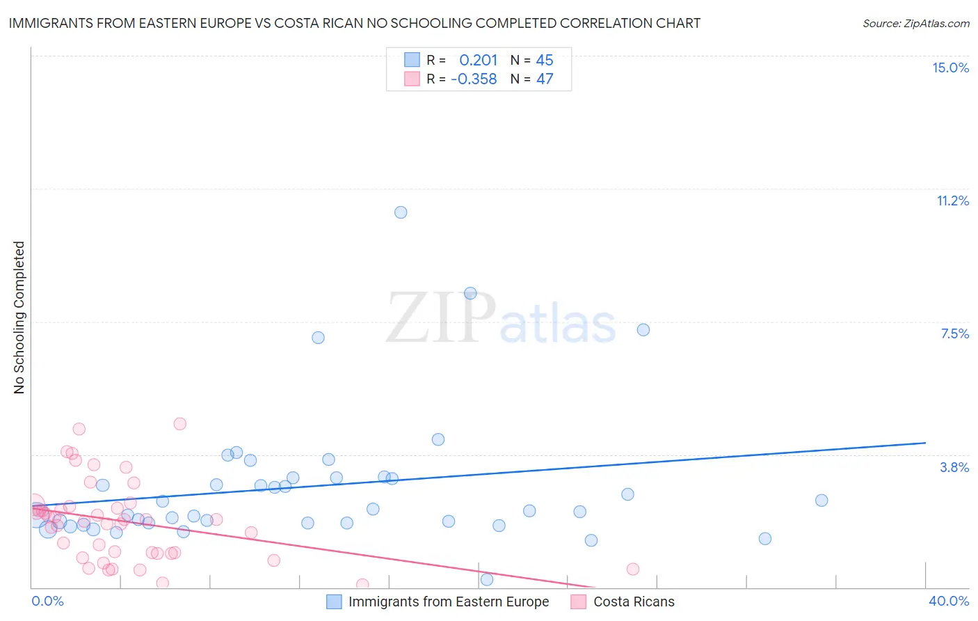 Immigrants from Eastern Europe vs Costa Rican No Schooling Completed