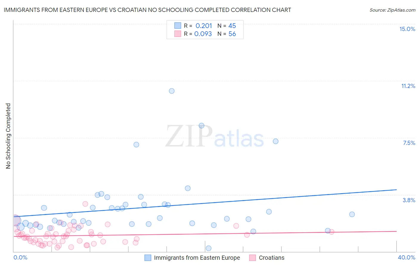 Immigrants from Eastern Europe vs Croatian No Schooling Completed