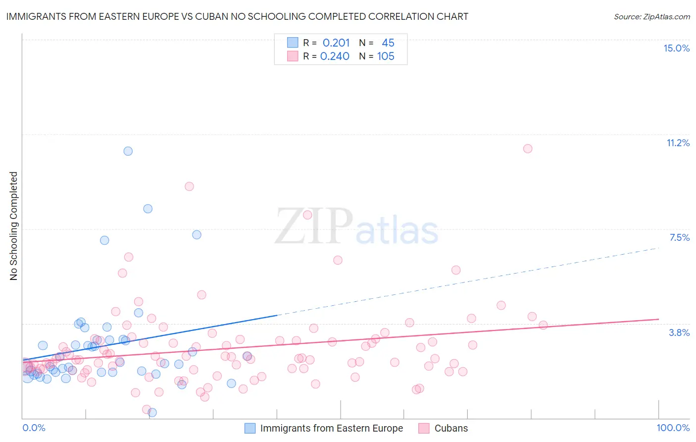 Immigrants from Eastern Europe vs Cuban No Schooling Completed