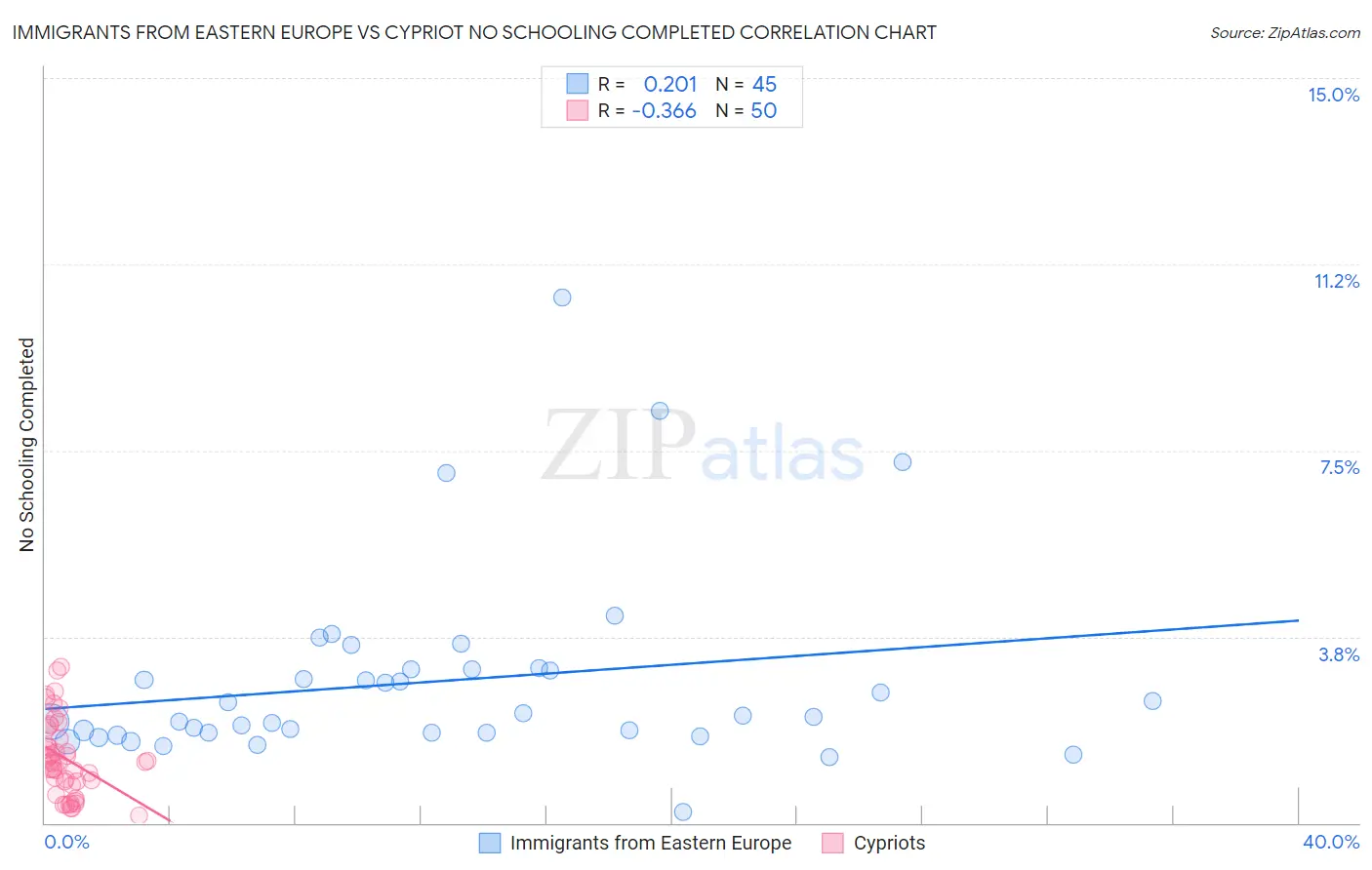 Immigrants from Eastern Europe vs Cypriot No Schooling Completed