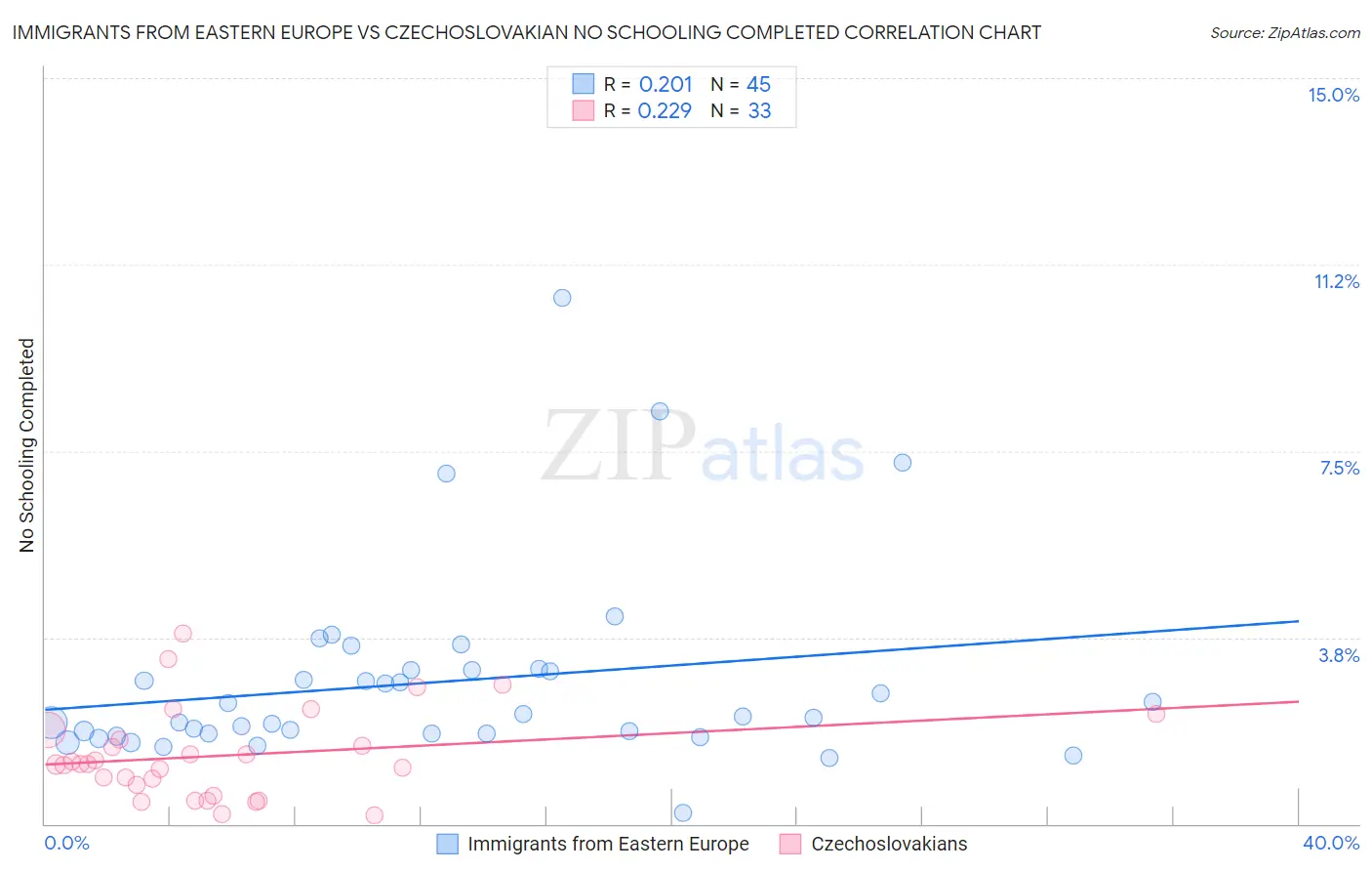 Immigrants from Eastern Europe vs Czechoslovakian No Schooling Completed