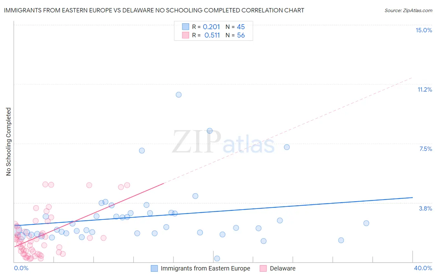 Immigrants from Eastern Europe vs Delaware No Schooling Completed
