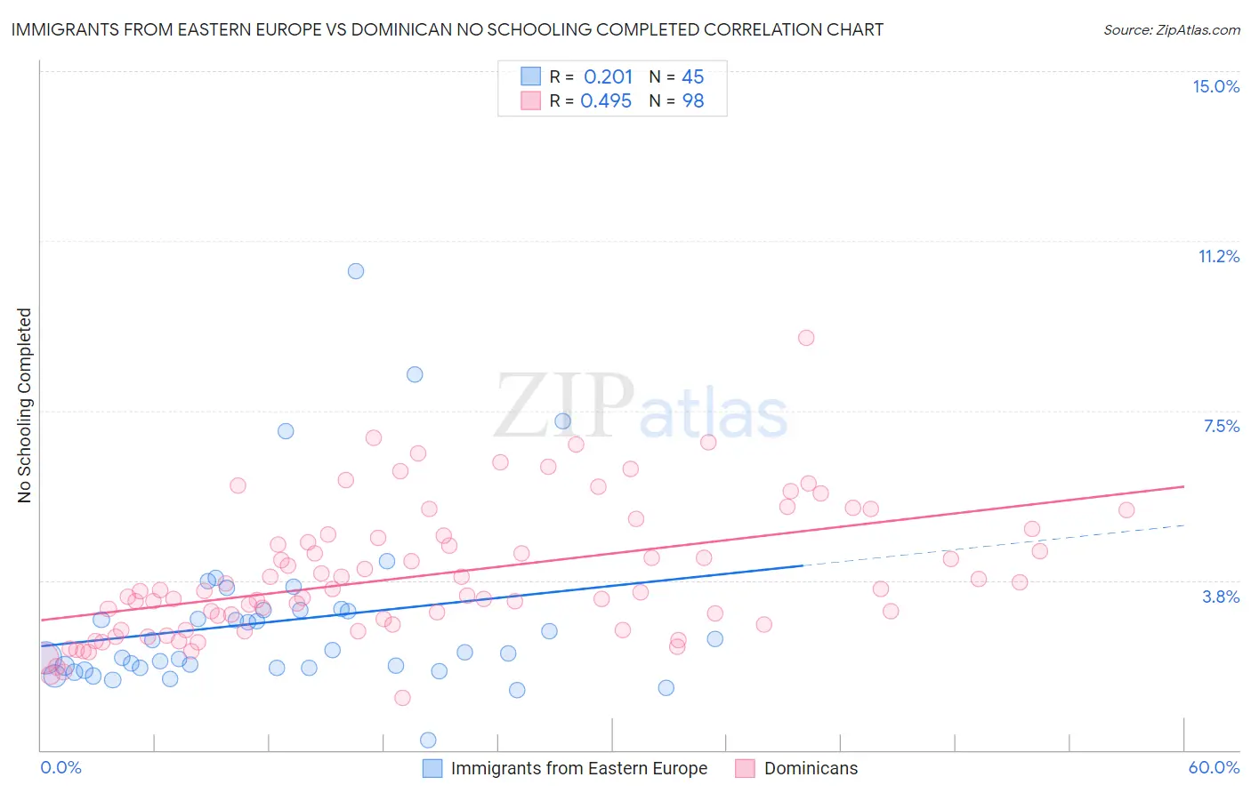 Immigrants from Eastern Europe vs Dominican No Schooling Completed