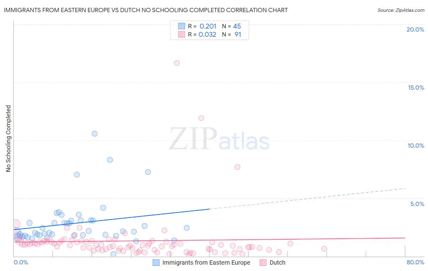 Immigrants from Eastern Europe vs Dutch No Schooling Completed